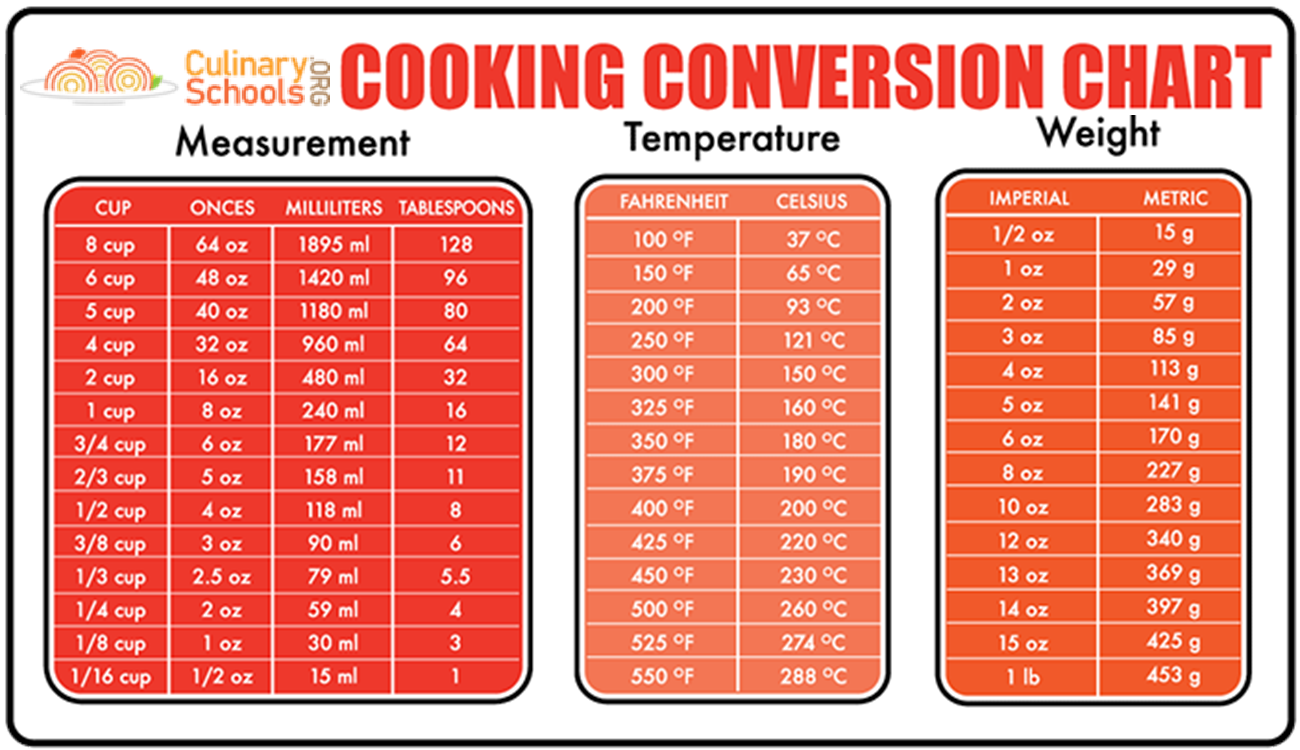 Cooking Conversion Chart.